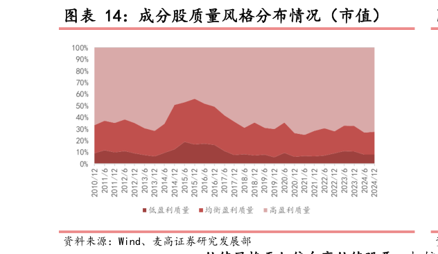 我想了解一下成分股质量风格分布情况（市值）