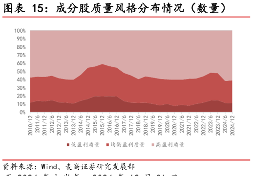 各位网友请教一下成分股质量风格分布情况（数量）