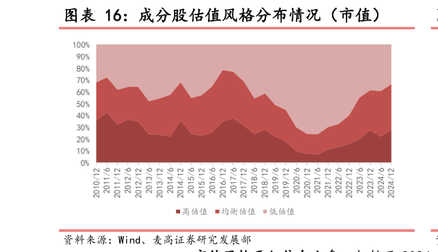 咨询大家成分股估值风格分布情况（市值）