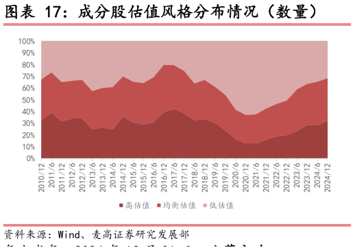 如何了解成分股估值风格分布情况（数量）