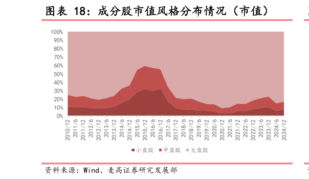 想关注一下成分股市值风格分布情况（市值）