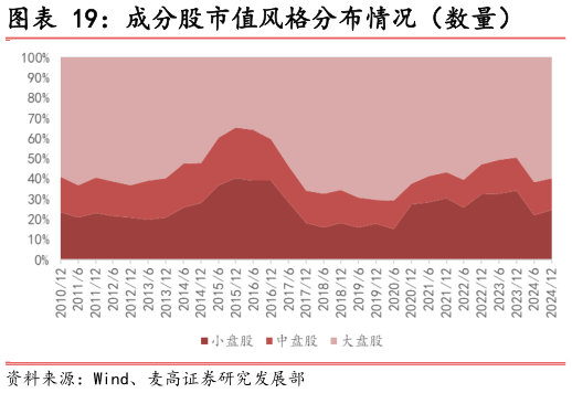 咨询大家成分股市值风格分布情况（数量）