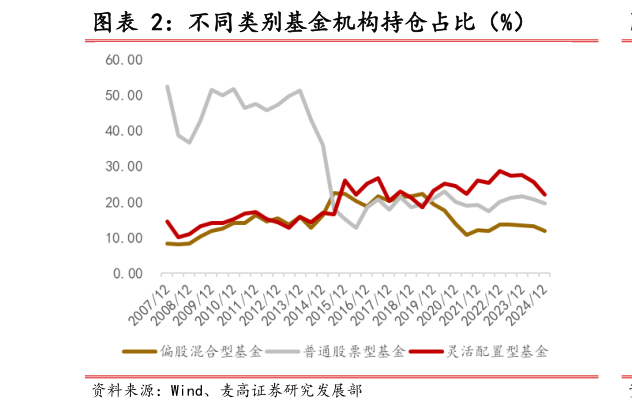 谁知道不同类别基金机构持仓占比（%）