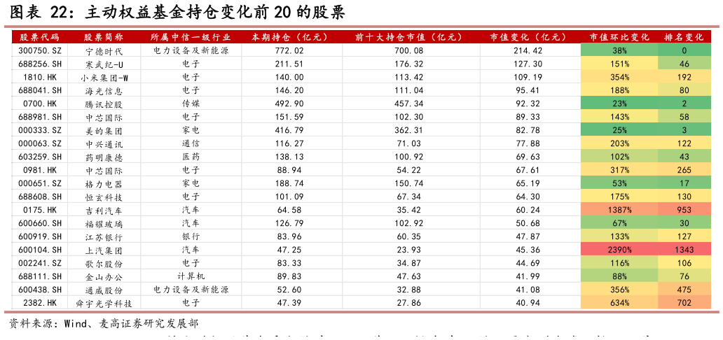 咨询大家主动权益基金持仓变化前 20 的股票