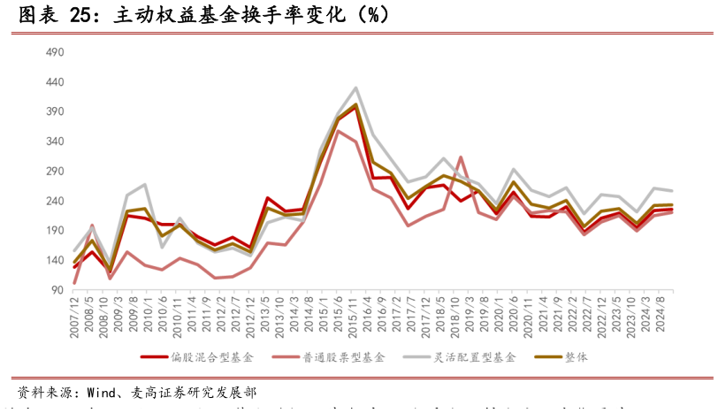 各位网友请教一下主动权益基金换手率变化（%）