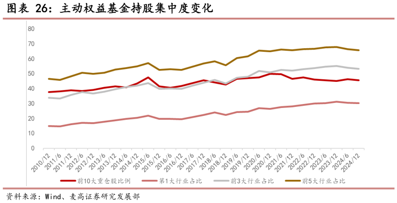 你知道主动权益基金持股集中度变化