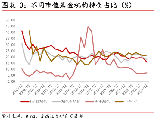 怎样理解不同市值基金机构持仓占比（%）