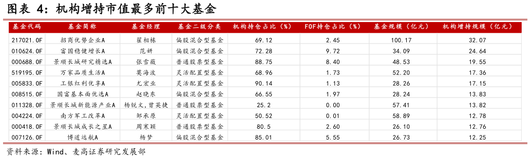 各位网友请教一下机构增持市值最多前十大基金