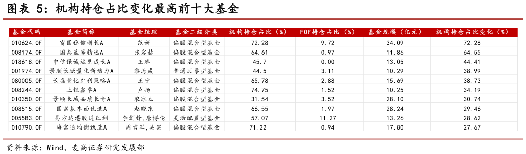 如何了解机构持仓占比变化最高前十大基金