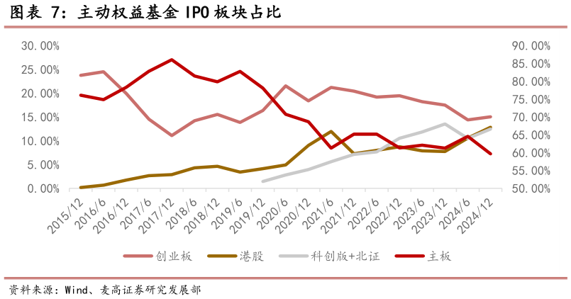 如何才能主动权益基金 IPO 板块占比