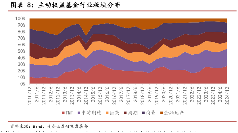 如何了解主动权益基金行业板块分布