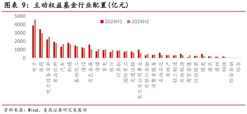 怎样理解主动权益基金行业配置亿元