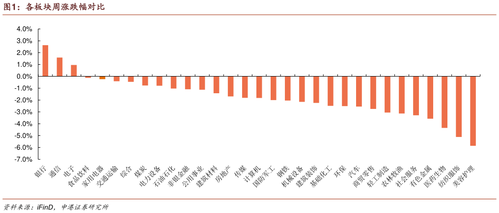 如何看待各板块周涨跌幅对比