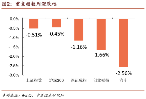 咨询大家重点指数周涨跌幅