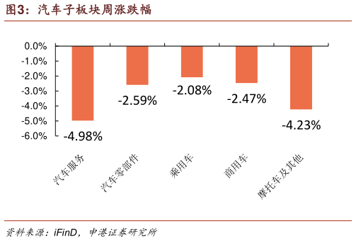如何了解汽车子板块周涨跌幅