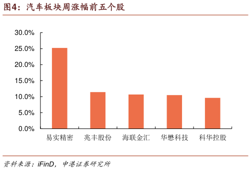 我想了解一下汽车板块周涨幅前五个股