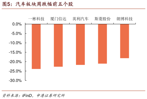 怎样理解汽车板块周跌幅前五个股
