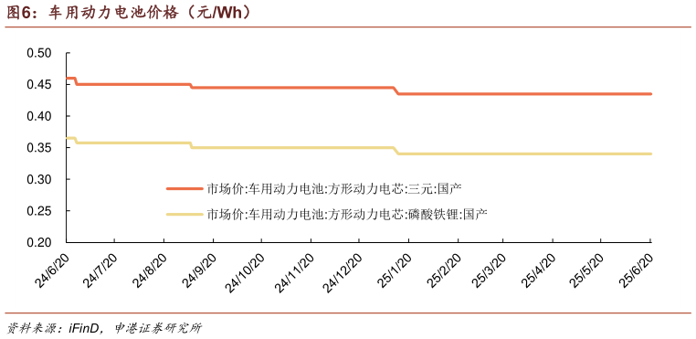咨询下各位车用动力电池价格（元Wh）