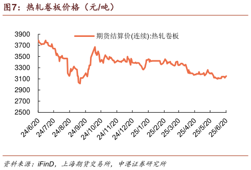 如何了解热轧卷板价格（元吨）