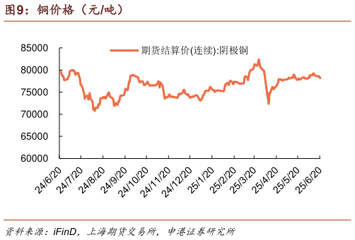 谁知道铜价格（元吨）