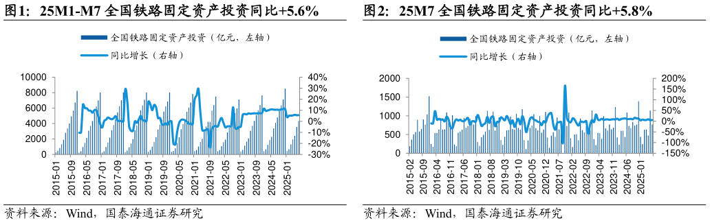 各位网友请教一下25M1-M7 全国铁路固定资产投资同比5.6%25M7 全国铁路固定资产投资同比5.8%