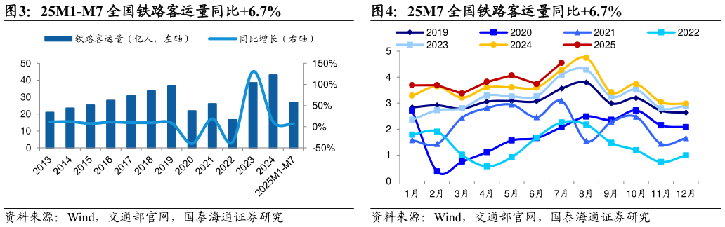 请问一下25M1-M7 全国铁路客运量同比6.7%