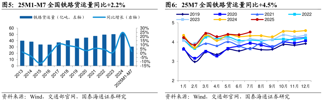 如何了解25M7 全国铁路货运量同比4.5%