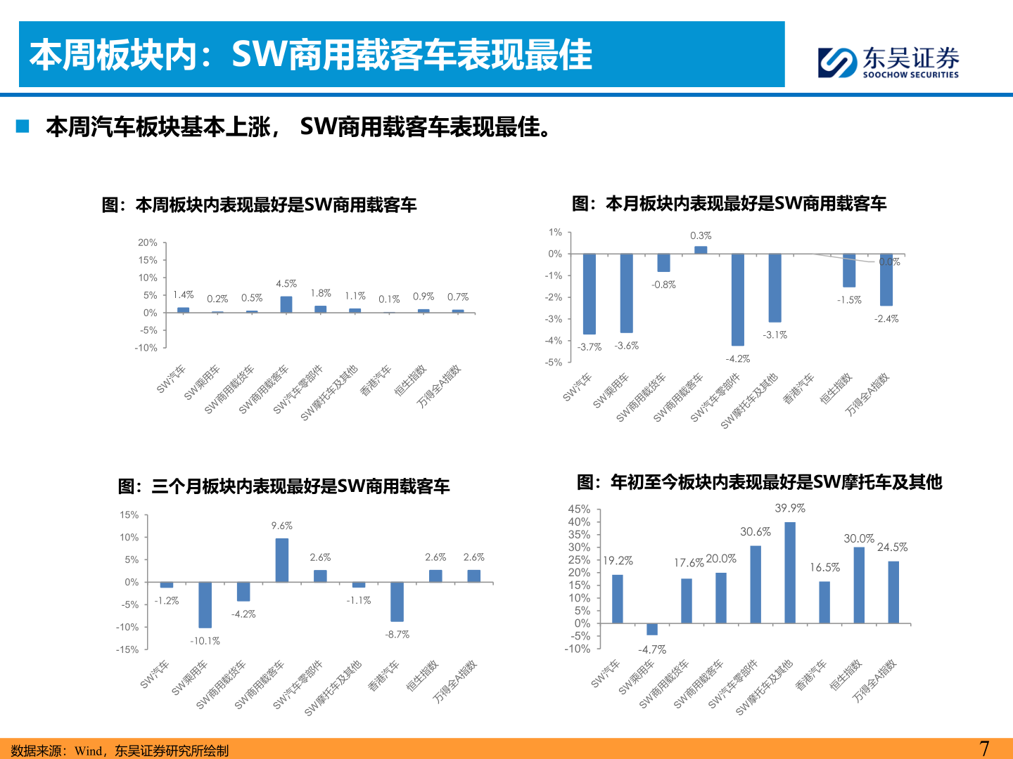 想关注一下本周板块内：SW商用载客车表现最佳