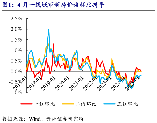 我想了解一下4 月一线城市新房价格环比持平