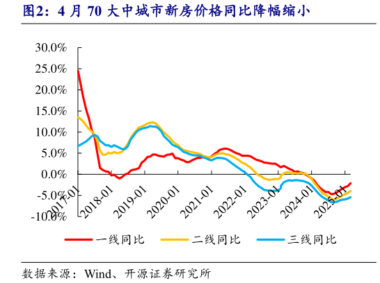 如何才能4 月 70 大中城市新房价格同比降幅缩小