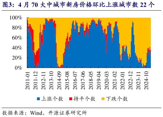 如何解释4 月 70 大中城市新房价格环比上涨城市数 22 个