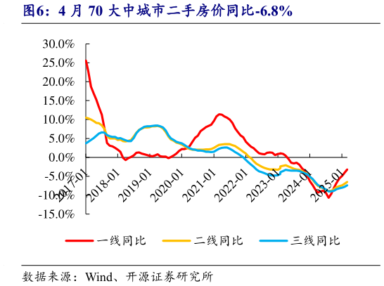 如何看待4 月 70 大中城市二手房价同比-6.8%