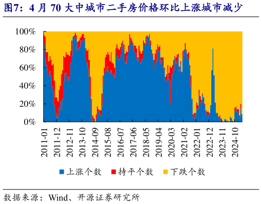 咨询下各位4 月 70 大中城市二手房价格环比上涨城市减少