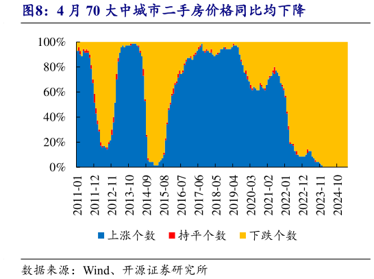 如何才能4 月 70 大中城市二手房价格同比均下降