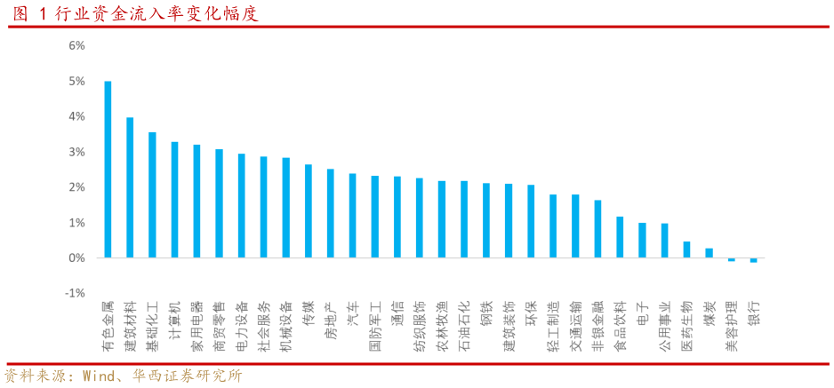 想问下各位网友行业资金流入率变化幅度