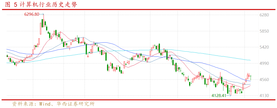 想问下各位网友计算机行业历史走势