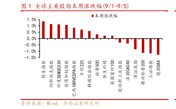 如何解释全球主要股指本周涨跌幅91-95