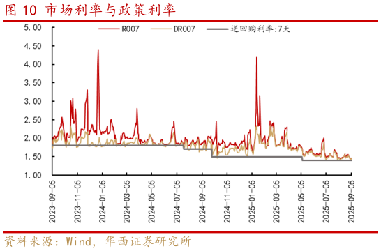 谁能回答市场利率与政策利率