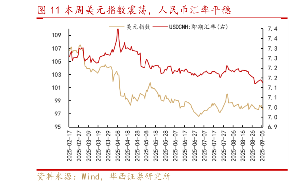我想了解一下本周美元指数震荡，人民币汇率平稳