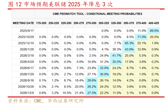 想问下各位网友市场预期美联储 2025 年降息 3 次