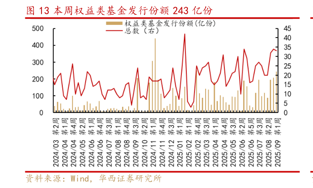 如何了解本周权益类基金发行份额 243 亿份