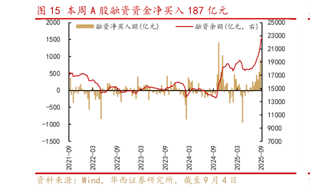 咨询下各位本周 A 股融资资金净买入 187 亿元