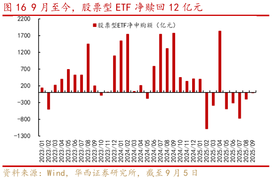 谁能回答9 月至今，股票型 ETF 净赎回 12 亿元