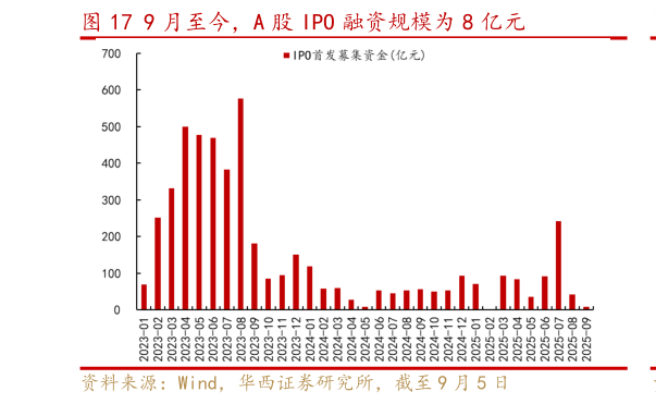 谁知道9 月至今，A 股 IPO 融资规模为 8 亿元