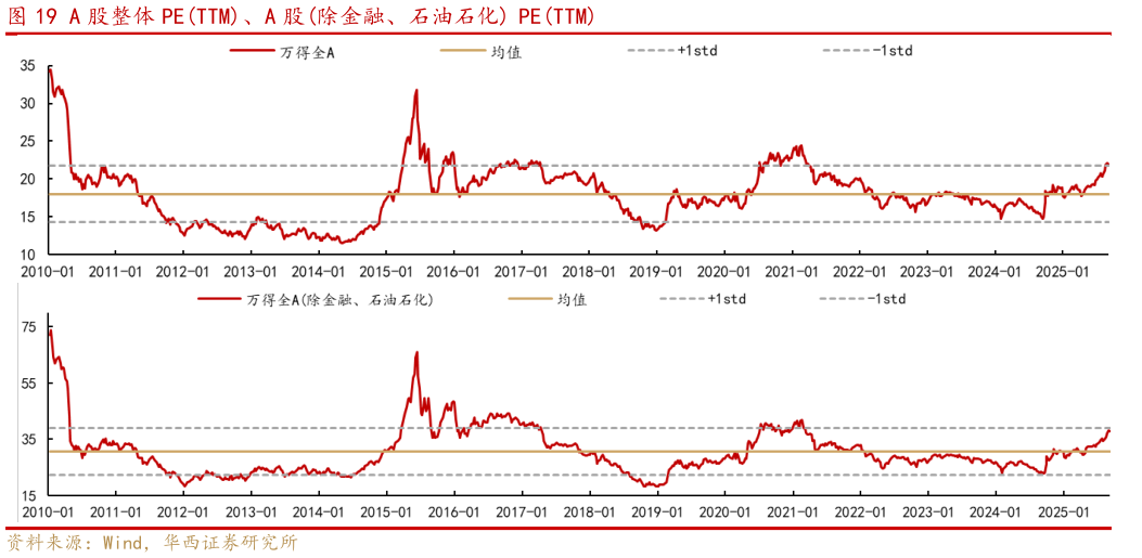 谁知道A 股整体 PETTM、A 股除金融、石油石化 PETTM
