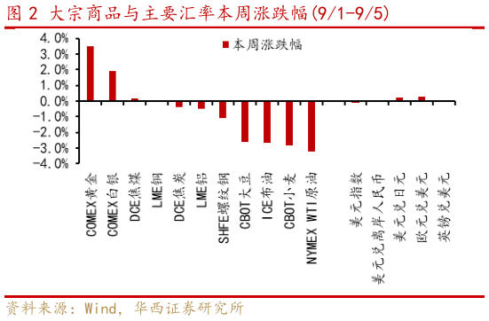 如何看待大宗商品与主要汇率本周涨跌幅91-95
