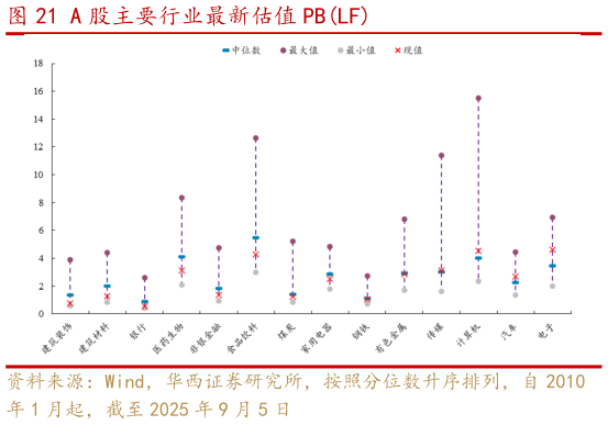 谁能回答A 股主要行业最新估值 PBLF