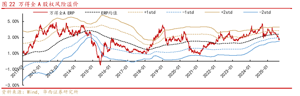 如何了解万得全 A 股权风险溢价