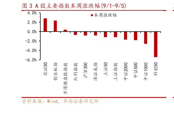 谁能回答A 股主要指数本周涨跌幅91-95