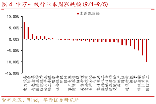 你知道申万一级行业本周涨跌幅91-95